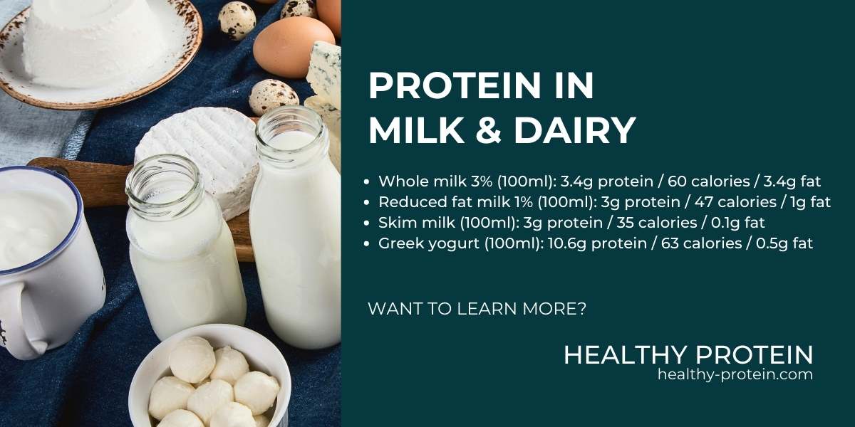 Protein in milk and dairy - nutrition info. Milk, greek yoghurt